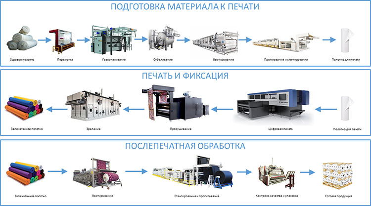 Digital vs Analog. Прямая цифровая печать на текстиле – добавленная стоимость